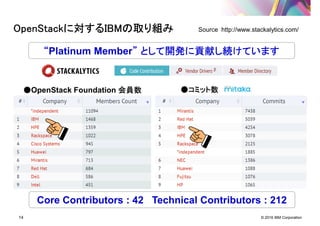 © 2016 IBM Corporation14
““““Platinum Member”””” として開発に貢献し続けていますとして開発に貢献し続けていますとして開発に貢献し続けていますとして開発に貢献し続けています
OpenStackOpenStackOpenStackOpenStackに対するに対するに対するに対するIBMIBMIBMIBMの取り組みの取り組みの取り組みの取り組み
●●●●OpenStack Foundation 会員数会員数会員数会員数 ●コミット数●コミット数●コミット数●コミット数
Source http://www.stackalytics.com/
Core Contributors : 42 Technical Contributors : 212
 