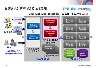 © 2016 IBM Corporation28
お客さまが専有できるお客さまが専有できるお客さまが専有できるお客さまが専有できるIaaSIaaSIaaSIaaS環境環境環境環境
お客さまお客さまお客さまお客さま
VPN
Network
Gateway #1
Network
Gateway #2
Internet
IBM
Block
Storage
Compute
Node #4
Compute
Node #5
Compute
Node #6
Compute
Node #7
Compute
Node #8
Compute
Node #9
Compute
Node #10
Compute
Node #11
Object
Storage
クラスター構成のクラスター構成のクラスター構成のクラスター構成の
管理ノード管理ノード管理ノード管理ノード
冗長構成の冗長構成の冗長構成の冗長構成の
ゲートウェイゲートウェイゲートウェイゲートウェイ
Blue Box Dedicated on
24時間時間時間時間365日の日の日の日の
運用管理とサポート運用管理とサポート運用管理とサポート運用管理とサポート
コンピュート・ノードコンピュート・ノードコンピュート・ノードコンピュート・ノード
ベース構成
OpenStack
Controller
#2
OpenStack
Controller
#1
＋
Compute
Node #1
Compute
Node #1
Compute
Node #1
アドオン
専用線専用線専用線専用線
 
