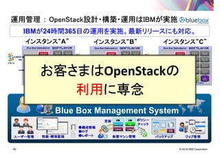 © 2016 IBM Corporation30
運用管理運用管理運用管理運用管理 ：：：： OpenStackOpenStackOpenStackOpenStack設計・構築・運用は設計・構築・運用は設計・構築・運用は設計・構築・運用はIBMIBMIBMIBMが実施が実施が実施が実施
IBMがががが24時間時間時間時間365日の運用を実施。最新リリースにも対応。日の運用を実施。最新リリースにも対応。日の運用を実施。最新リリースにも対応。日の運用を実施。最新リリースにも対応。
インスタンス“インスタンス“インスタンス“インスタンス“A”””” インスタンス“インスタンス“インスタンス“インスタンス“B”””” インスタンス“インスタンス“インスタンス“インスタンス“C””””
IBM ：：：： 24××××365ののののGlobal運用運用運用運用
Blue Box Management System
お客さお客さお客さお客さままままははははOpenStackのののの
利用利用利用利用に専念に専念に専念に専念
 