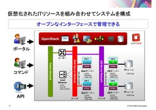 © 2016 IBM Corporation4
仮想化された仮想化された仮想化された仮想化されたITITITITリソースを組み合わせてシステムを構成リソースを組み合わせてシステムを構成リソースを組み合わせてシステムを構成リソースを組み合わせてシステムを構成
ポータルポータルポータルポータル
コマンドコマンドコマンドコマンド
オープンなインターフェースで管理できるオープンなインターフェースで管理できるオープンなインターフェースで管理できるオープンなインターフェースで管理できる
API
OpenStack
 