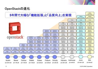 © 2016 IBM Corporation5
OpenStackOpenStackOpenStackOpenStackの進化の進化の進化の進化
Folsom
2012年9月
Swift
(Object Storage)
Nova
(Compute)
Glance
(Image)
Keystone
(Identity)
Horizon
(Dashboar
d)
Cinder
(Volume)
Quantum
(Network)
Essex
2012年4月
Swift
(Object Storage)
Nova
(Compute)
Glance
(Image)
Keystone
(Identity)
Horizon
(Dashboar
d)
Diablo
2011年9月
Swift
(Object Storage)
Nova
(Compute)
Glance
(Image)
Keystone
(Identity)
Horizon
(Dashboar
d)
Cactus
2011年4月
Swift
(Object Storage)
Nova
(Compute)
Glance
(Image)
Bexar
2011年2月
Swift
(Object Storage)
Nova
(Compute)
Austin
2010年10月
Swift
(Object Storage)
Nova
(Compute)
Grizzly
2013年4月
Havana
2013年10月
Swift
(Object
Storage)
Nova
(Compute)
Glance
(Image)
Keystone
(Identity)
Horizon
(Dashboard)
Cinder
(Volume)
Neutron
(Network)
Ceilometer
(Metering)
Heat
(Orchestratio
n)
Icehouse
2014年4月
Swift
(Object
Storage)
Nova
(Compute)
Glance
(Image)
Keystone
(Identity)
Horizon
(Dashboard)
Cinder
(Volume)
Neutron
(Network)
Ceilometer
(Metering)
Heat
(Orchestratio
n)
5年間で大幅な「機能拡張」と「品質向上」を実現年間で大幅な「機能拡張」と「品質向上」を実現年間で大幅な「機能拡張」と「品質向上」を実現年間で大幅な「機能拡張」と「品質向上」を実現
Trove
(Database Service)
Juno
2014年10月
Swift
(Object
Storage)
Nova
(Compute)
Glance
(Image)
Keystone
(Identity)
Horizon
(Dashboard)
Cinder
(Volume)
Neutron
(Network)
Ceilometer
(Metering)
Heat
(Orchestratio
n)
Trove
(Database Service)
Sahara
(Data Processing)
Swift
(Object Storage)
Nova
(Compute)
Glance
(Image)
Keystone
(Identity)
Horizon
(Dashboar
d)
Cinder
(Volume)
Quantum
(Network)
Kilo
2015年4月
Swift
(Object
Storage)
Nova
(Compute)
Glance
(Image)
Keystone
(Identity)
Horizon
(Dashboard)
Cinder
(Volume)
Neutron
(Network)
Ceilometer
(Metering)
Heat
(Orchestratio
n)
Trove
(Database Service)
Sahara
(Data Processing)
Ironic
(Bare Metal)
 