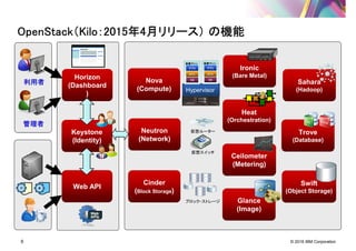 © 2016 IBM Corporation6
OpenStackOpenStackOpenStackOpenStack（（（（KiloKiloKiloKilo：：：：2015201520152015年年年年4444月リリース）月リリース）月リリース）月リリース） の機能の機能の機能の機能
利用者利用者利用者利用者
管理者管理者管理者管理者
Horizon
(Dashboard
)
Trove
(Database)
Heat
(Orchestration)
Ceilometer
(Metering)
Neutron
(Network)
Cinder
(Block Storage)
Keystone
(Identity)
Glance
(Image)
Nova
(Compute)
Swift
(Object Storage)
Web API
Hypervisor
仮想マシン仮想マシン仮想マシン仮想マシン
OSOS
ミドルミドルミドルミドルミドルミドルミドルミドル
アプリアプリアプリアプリアプリアプリアプリアプリ
仮想マシン仮想マシン仮想マシン仮想マシン
OSOS
ミドルミドルミドルミドルミドルミドルミドルミドル
アプリアプリアプリアプリアプリアプリアプリアプリ
仮想ルーター
仮想スイッチ
ブロック・ストレージ
Sahara
(Hadoop)
Ironic
(Bare Metal)
server pSeri
es IBM
H C
R
U6
IBMserver
server pSeri
es IBM
H C
R
U6
IBMserver
 