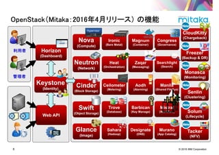 © 2016 IBM Corporation8
OpenStackOpenStackOpenStackOpenStack（（（（MitakaMitakaMitakaMitaka：：：：2016201620162016年年年年4444月リリース）月リリース）月リリース）月リリース） の機能の機能の機能の機能
利用者利用者利用者利用者
管理者管理者管理者管理者
Web API
Horizon
(Dashboard)
Keystone
(Identity)
Nova
(Compute)
Neutron
(Network)
Hypervisor
Cinder
(Block Storage)
Swift
(Object Storage)
Glance
(Image)
Ironic
(Bare Metal)
server pSeri
es IBM
H C
R
U6
IBMserver
server pSeri
es IBM
H C
R
U6
IBMserver
Heat
(Orchestration)
Ceilometer
(Metering)
Trove
(Database)
Sahara
(Hadoop)
Freezer
(Backup & DR)
Monasca
(Monitoring)
Senlin
(Clustering)
x
Solum
(Lifecycle)
Zaqar
(Messaging)
Aodh
(Alarming)
Congress
(Governance)
Manila
(Shared FileSys)
Searchlight
(Search)
Murano
(App Catalog)
Mistral
(Workflow)
Designate
(DNS)
Barbican
(Key Manage)
Magnum
(Container)
Tacker
(NFV)
CloudKitty
(Chargeback)
 