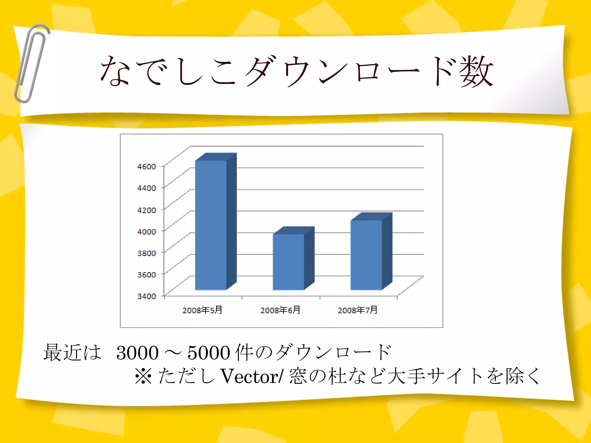 なでしこダウンロード数 最近は  3000 ～ 5000 件のダウンロード ※ ただし Vector/ 窓の杜など大手サイトを除く 