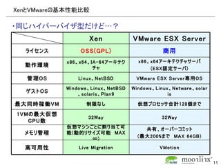 XenとVMwareの基本性能比較

・同じハイパーバイザ型だけど…？
                   Xen            VMware ESX Server
  ライセンス        OSS(GPL)                      商用
           x86、x64、IA-64アーキテク       x86、x64アーキテクチャサーバ
  動作環境              チャ                  (ESX認定サーバ)

   管理OS        Linux、NetBSD        VMware ESX Server専用OS

           Windows、Linux、NetBSD   Windows、Linux、Netware、solar
  ゲストOS        、solaris、Plan9                  is

最大同時稼働VM          制限なし              仮想プロセッサ合計128個まで

1VMの最大仮想
                  32Way                     32Way
   CPU数
           仮想マシンごとに割り当て可              共有、オーバーコミット
  メモリ管理    能(動的リサイズ可能　MAX
                 ∞)                 (最大200%まで MAX 64GB)

  高可用性         Live Migration               VMotion


                                                                11
 