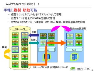 Xenでどんなことが出来るの？　２

手軽に複製・移動可能
     – 仮想マシンはカプセル化されて１ファイルとして管理
     – 仮想マシンは完全にH/Wから分離して管理
     – カプセル化されたイメージは保管、取り出し、複製、移動等の管理が容易

        ストレージ                               動的H/W間移動
       DATA   DATA
                     保管
       APP    APP          DATA     DATA   DATA         DATA
        MW     MW          APP      APP    APP          APP
                            MW       MW     MW           MW
        OS     OS
                            OS       OS     OS           OS

       DATA   DATA   取出し   DATA     DATA   DATA         DATA
       APP    APP          APP      APP    APP          APP
        MW     MW           MW       MW     MW           MW
        OS     OS           OS       OS     OS           OS

複製     DATA   DATA
       APP    APP
        MW
        OS
               MW
               OS
                              Xen                 Xen

       DATA   DATA
       APP    APP
        MW     MW
        OS     OS


       DATA   DATA
       APP    APP
        MW     MW
        OS     OS
                     ストレージから直接/間接的にロード
                                                               15
 
