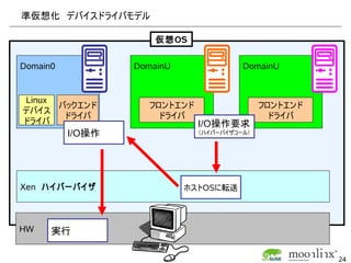 準仮想化　デバイスドライバモデル

                      仮想OS


Domain0           DomainU               DomainU


Linux
      バックエンド        フロントエンド                  フロントエンド
デバイス
       ドライバ           ドライバ                     ドライバ
ドライバ                          I/O操作要求
          I/O操作               （ハイパーバイザコール）




Xen　ハイバーバイザ                 ホストOSに転送




HW    実行

                                                       24
 