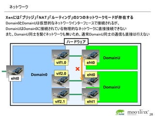 ネットワーク

Xenには「ブリッジ」「NAT」「ルーティング」の3つのネットワークモードが存在する
Domain0とDomainUは仮想的なネットワークインターフェースで接続されるが、
DomainUはDomain0に接続されている物理的なネットワークに直接接続できない
また、DomainU同士を繋ぐネットワークも無いため、通常DomainU同士の通信も直接は行えない
                             ハードウェア



                                             DomainU
                    vif1.0            eht0


          Domain0   vif2.0
                               ×      eht0
 eht0

                                             DomainU


                    vif2.1            eht1


                                                       28
 