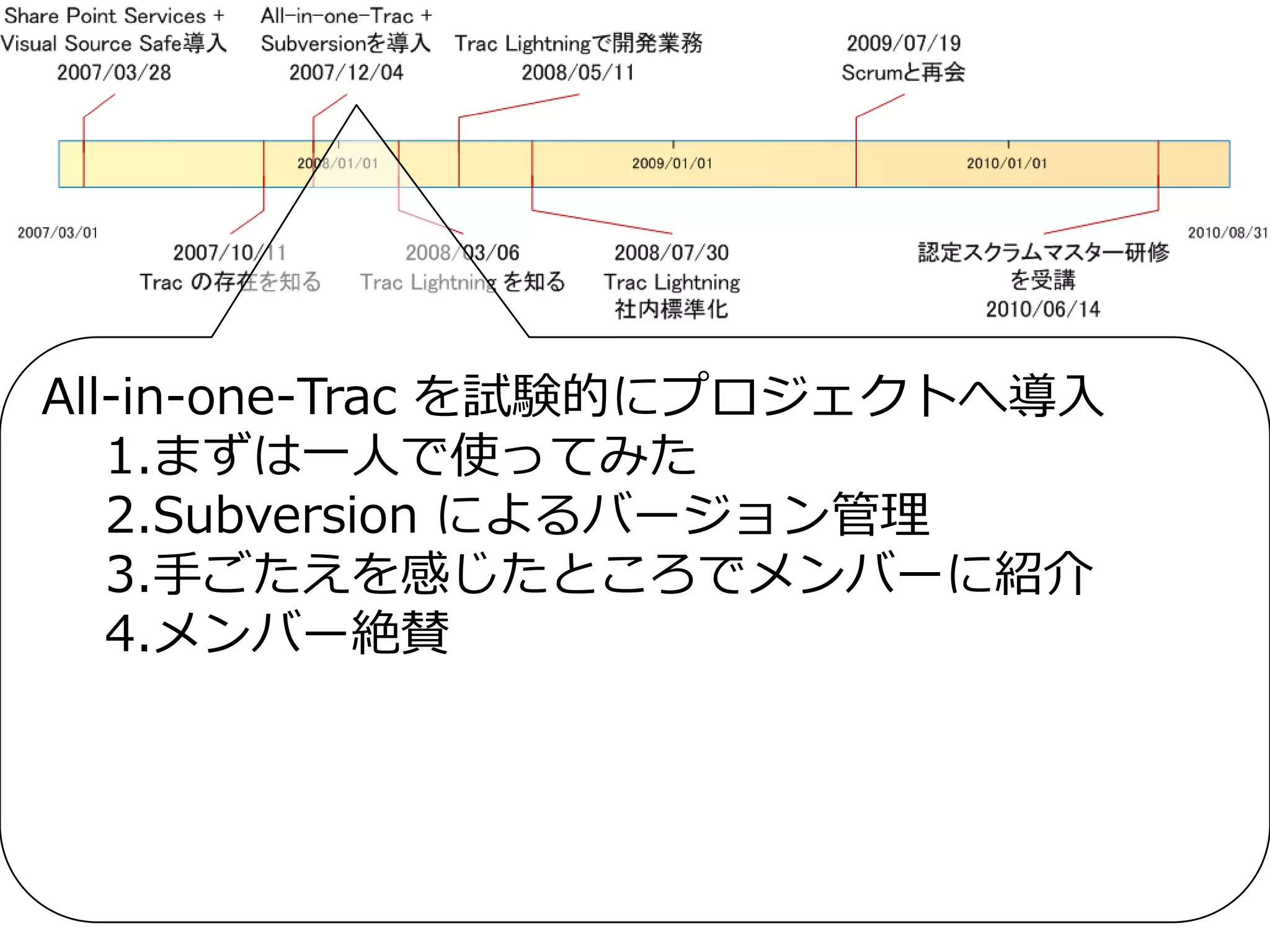 All-in-one-Trac を試験的にプロジェクトへ導入
   1.まずは一人で使ってみた
   2.Subversion によるバージョン管理
   3.手ごたえを感じたところでメンバーに紹介
   4.メンバー絶賛
 