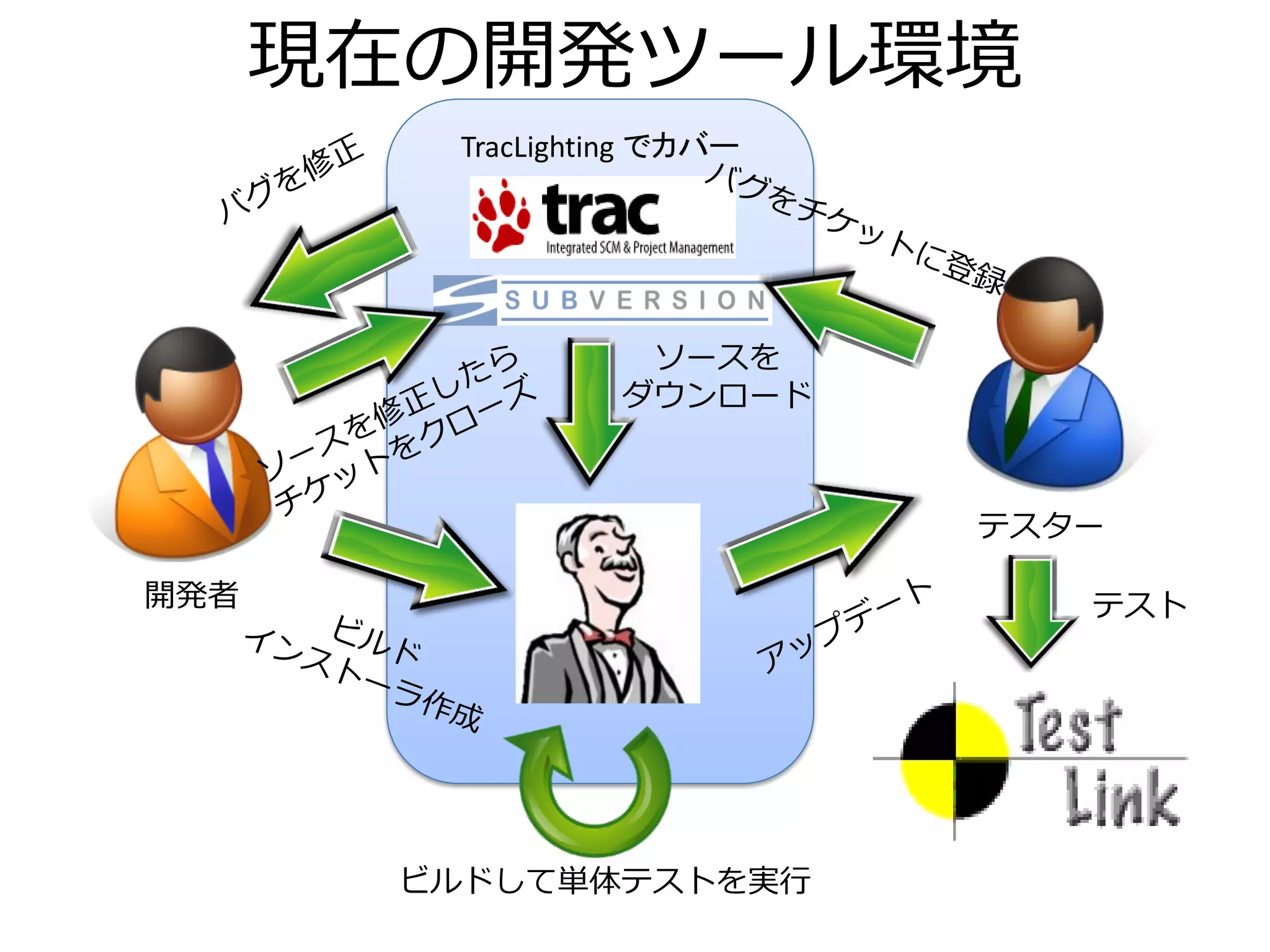 現在の開発ツール環境
        TracLighting でカバー




                  ソースを
                 ダウンロード



                            テスター

開発者                            テスト




       ビルドして単体テストを実行
 