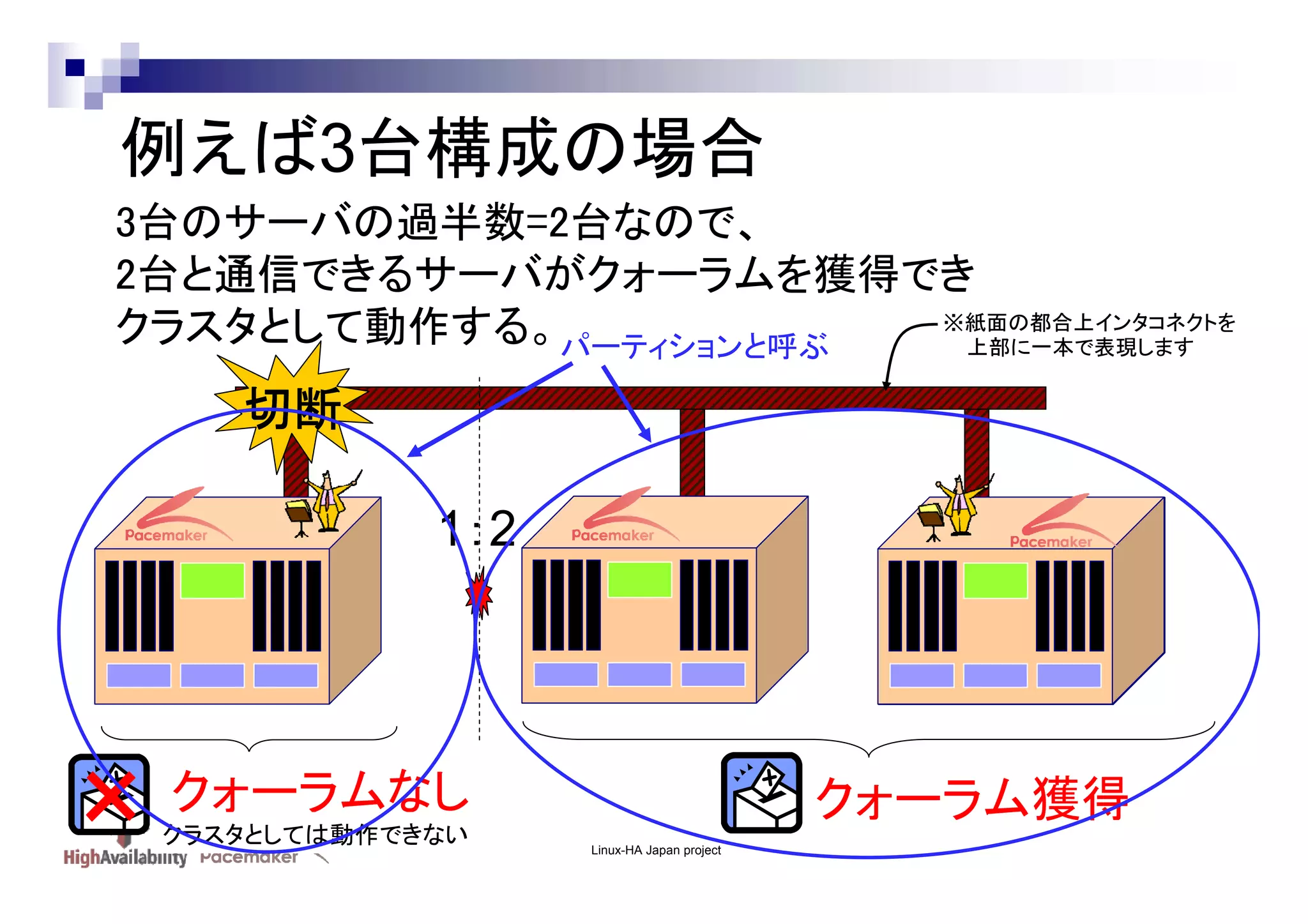 例えば3台構成の場合
3台のサーバの過半数=2台なので、
2台と通信できるサーバがクォーラムを獲得でき
※紙面の都合上インタコネクトを
クラスタとして動作する。パーティションと呼ぶ
上部に一本で表現します

切断
1：2

× クォーラムなし
クラスタとしては動作できない

クォーラム獲得
Linux-HA Japan project

 