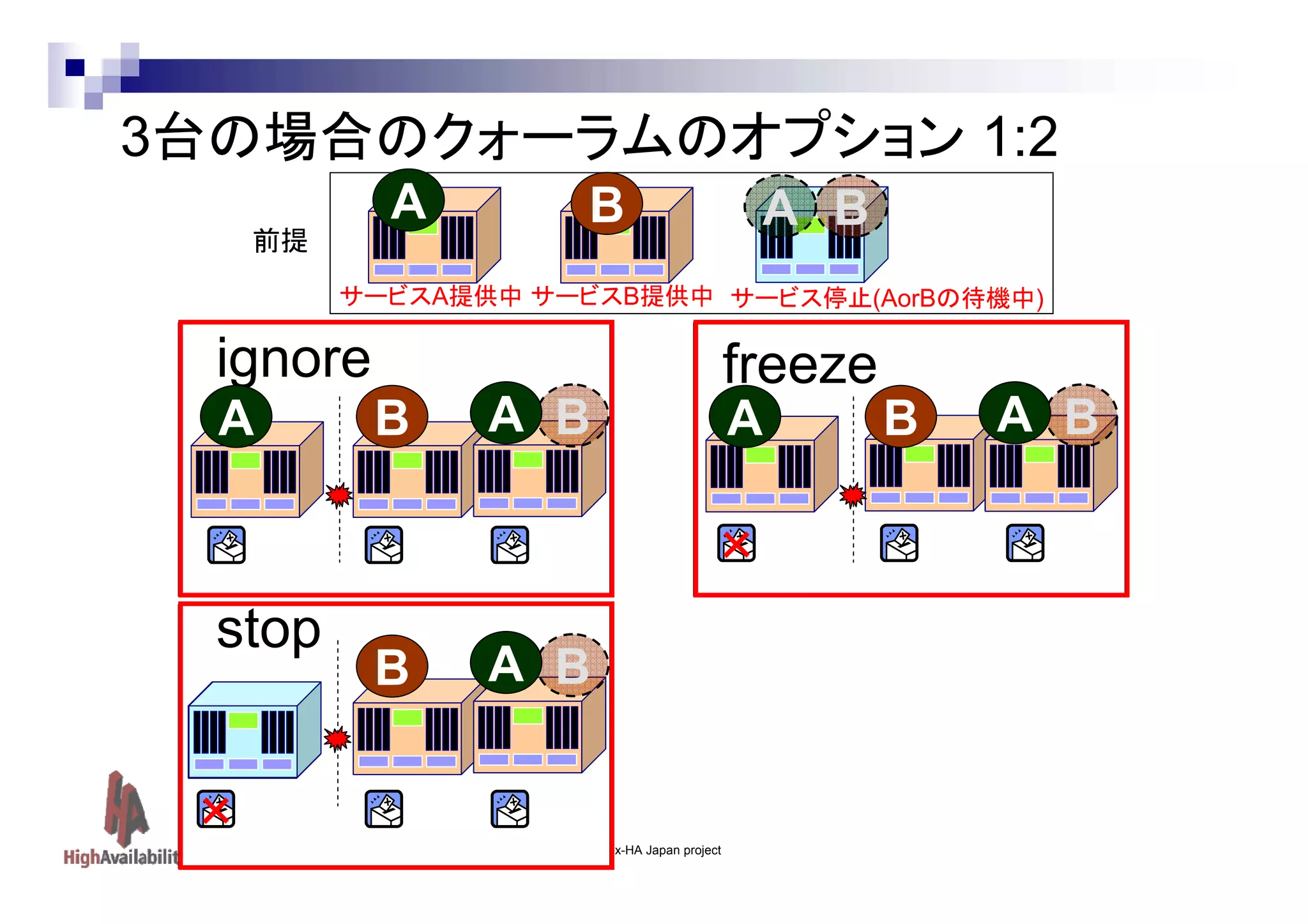 3台の場合のクォーラムのオプション 1:2
A

前提

B

A B

サービスA提供中 サービスB提供中 サービス停止(AorBの待機中)

ignore
A

freeze
B

A B

A
×

stop

B

A B

×
Linux-HA Japan project

B

A B

 