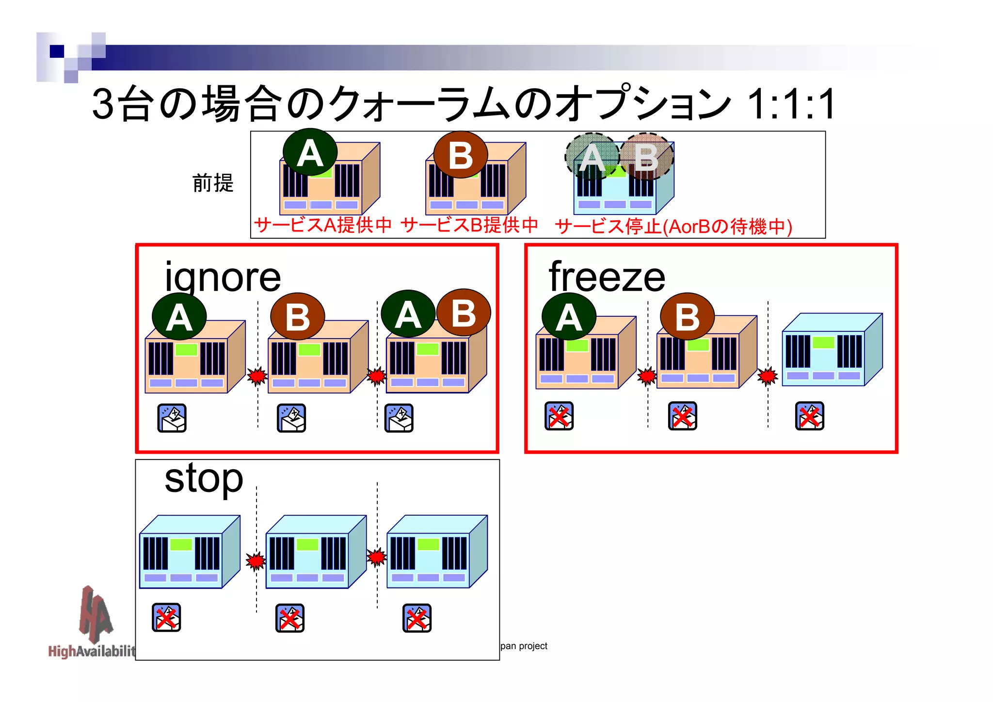 3台の場合のクォーラムのオプション 1:1:1
A

前提

B

A B

サービスA提供中 サービスB提供中 サービス停止(AorBの待機中)

ignore
A

B

freeze

A B

A

B

×

×

stop
×

×

×
Linux-HA Japan project

×

 