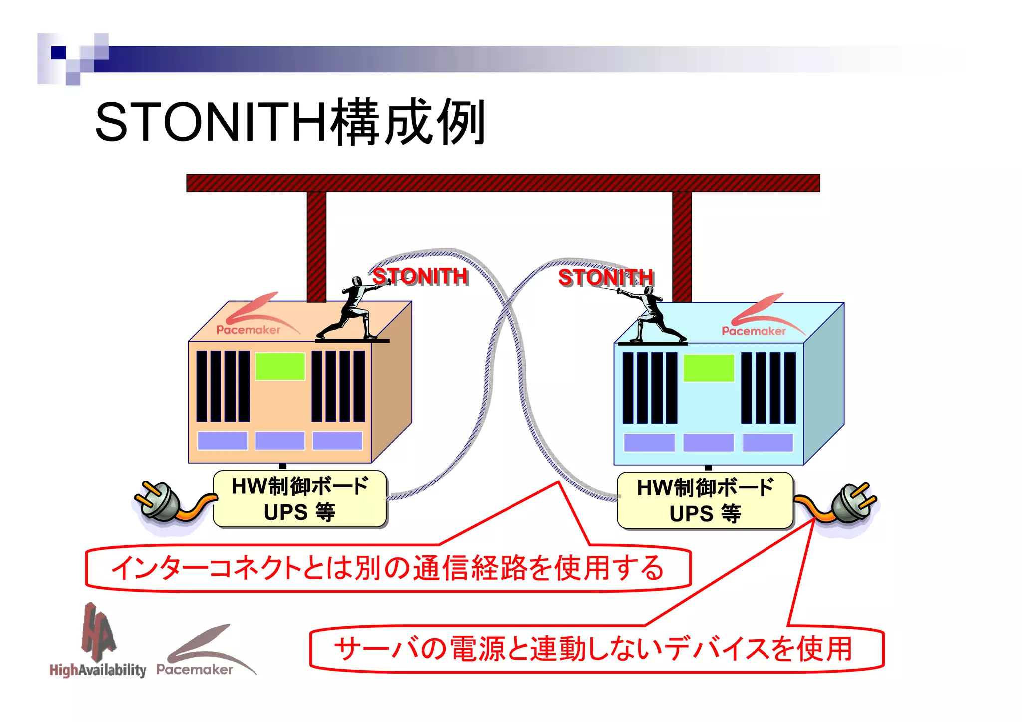 STONITH構成例
STONITH
STONITH

STONITH
STONITH

HW制御ボード
制御ボード
HW制御ボード
制御ボード
UPS 等
UPS 等

HW制御ボード
制御ボード
HW制御ボード
制御ボード
UPS 等
UPS 等

インターコネクトとは別の通信経路を使用する
サーバの電源と連動しないデバイスを使用
Linux-HA Japan project

 