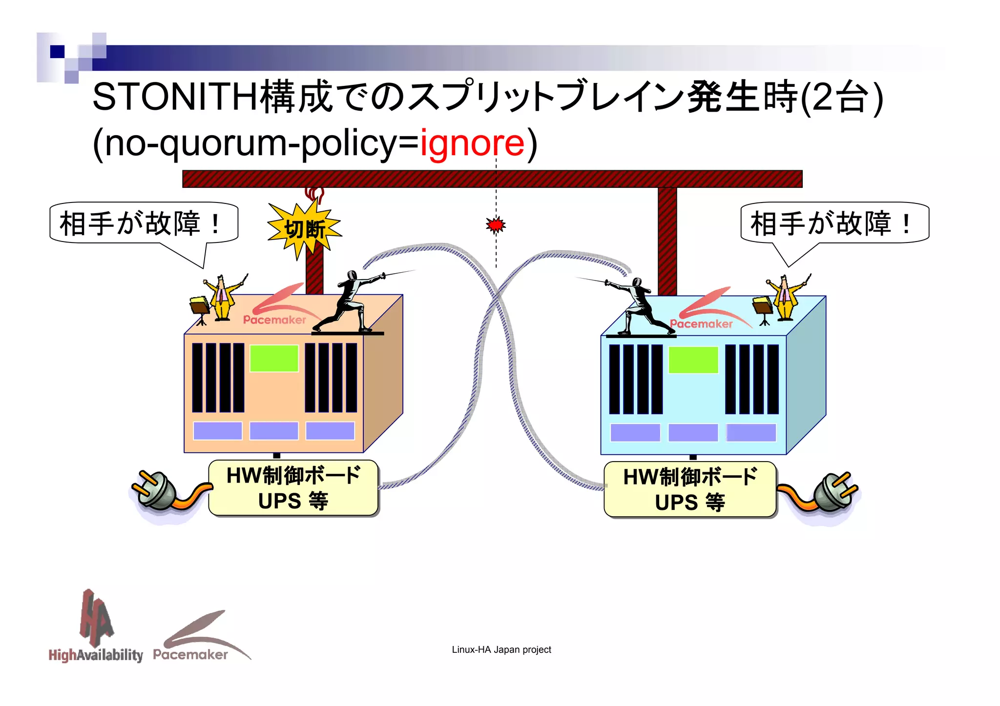 STONITH構成でのスプリットブレイン発生時(2台)
(no-quorum-policy=ignore)
相手が故障！

相手が故障！

切断

HW制御ボード
制御ボード
HW制御ボード
制御ボード
UPS 等
UPS 等

HW制御ボード
制御ボード
HW制御ボード
制御ボード
UPS 等
UPS 等

Linux-HA Japan project

 