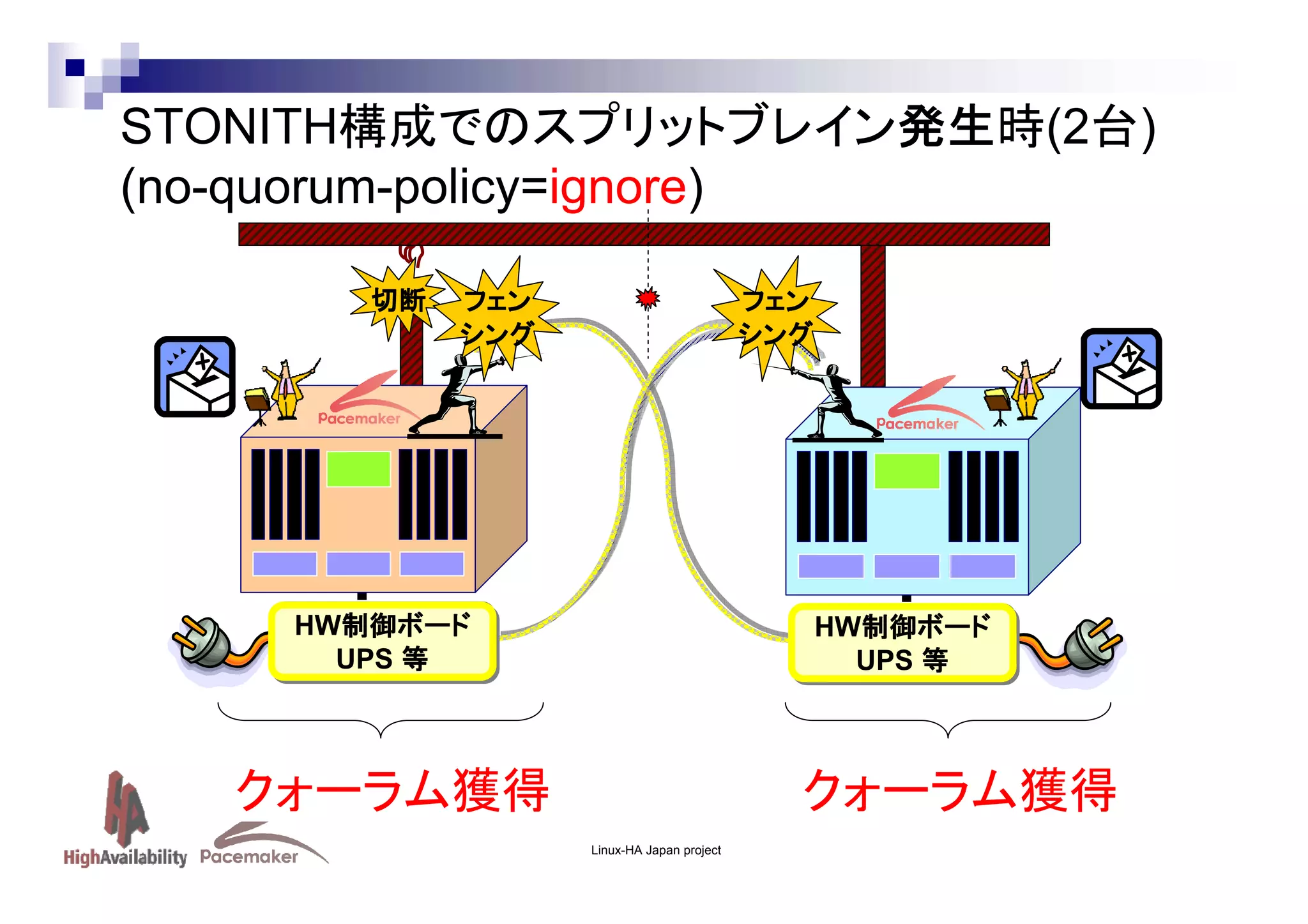 STONITH構成でのスプリットブレイン発生時(2台)
(no-quorum-policy=ignore)
切断

フェン
シング

フェン
シング

HW制御ボード
制御ボード
HW制御ボード
制御ボード
UPS 等
UPS 等

HW制御ボード
制御ボード
HW制御ボード
制御ボード
UPS 等
UPS 等

クォーラム獲得

クォーラム獲得
Linux-HA Japan project

 