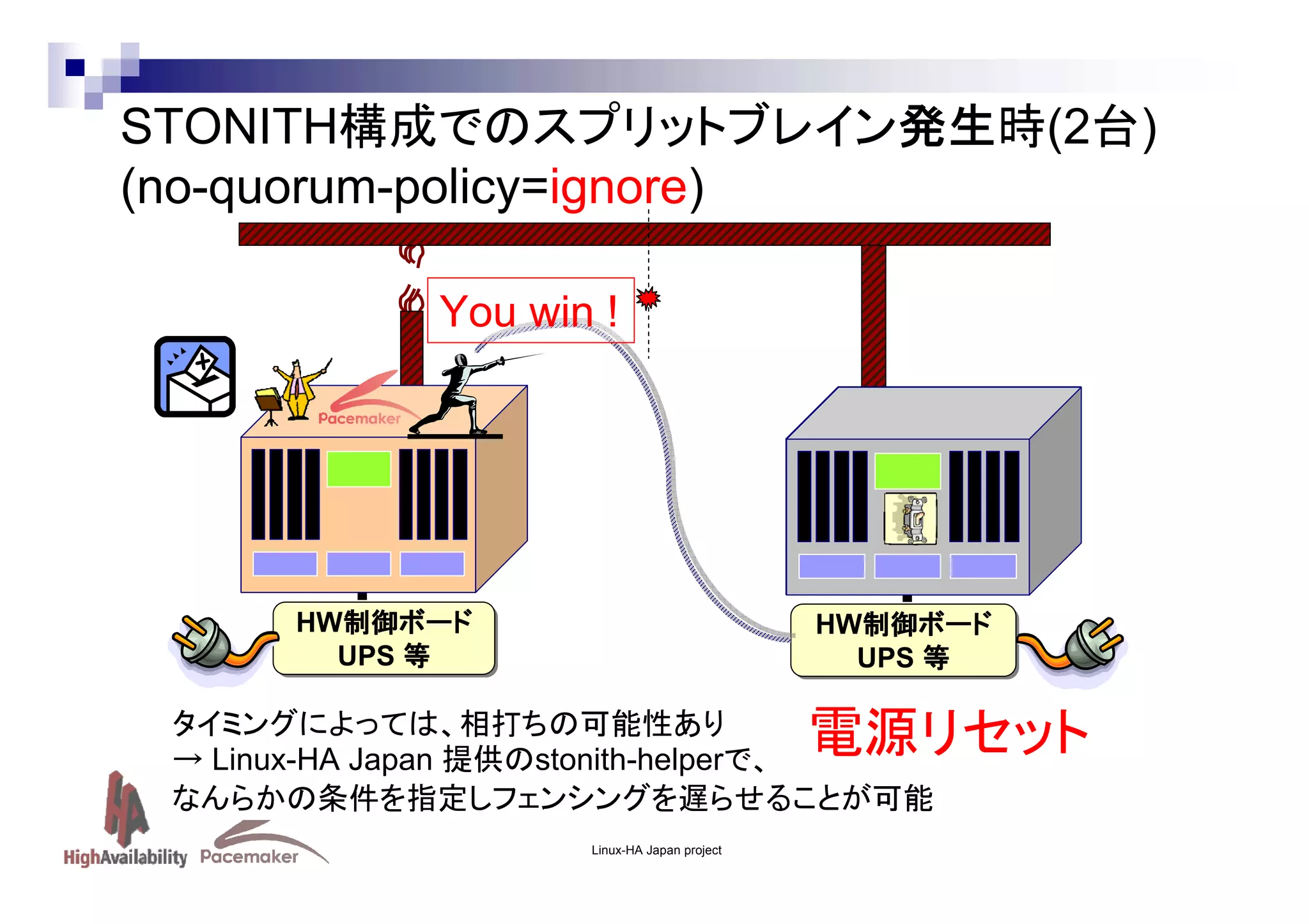 STONITH構成でのスプリットブレイン発生時(2台)
(no-quorum-policy=ignore)
You win !

HW制御ボード
制御ボード
HW制御ボード
制御ボード
UPS 等
UPS 等

HW制御ボード
制御ボード
HW制御ボード
制御ボード
UPS 等
UPS 等

電源リセット

タイミングによっては、相打ちの可能性あり
→ Linux-HA Japan 提供のstonith-helperで、
なんらかの条件を指定しフェンシングを遅らせることが可能
Linux-HA Japan project

 
