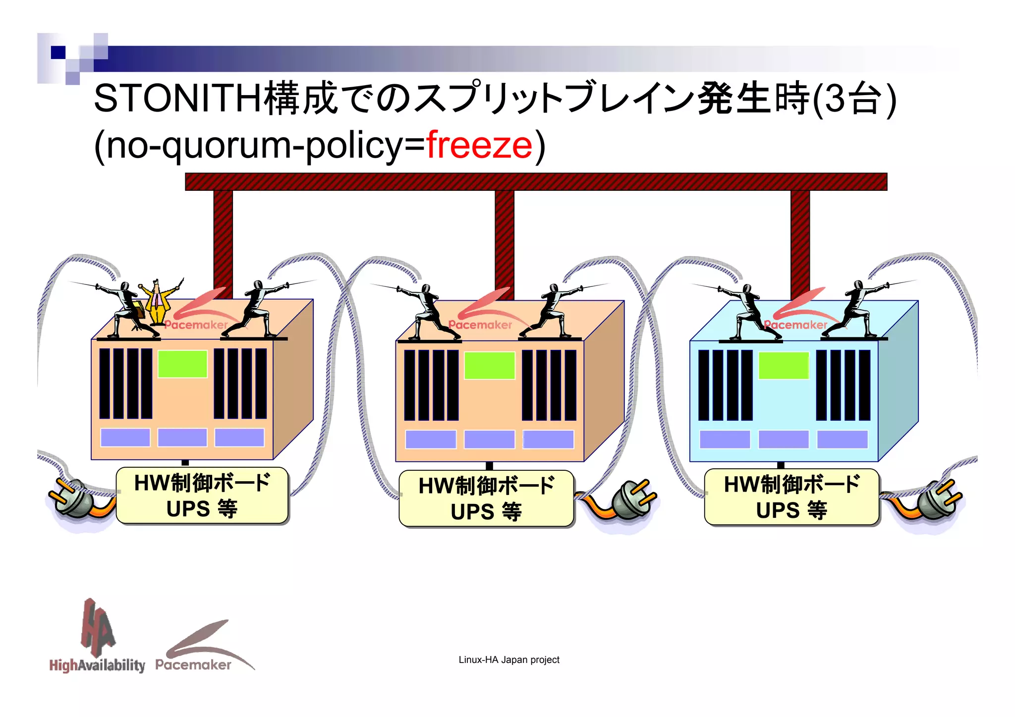 STONITH構成でのスプリットブレイン発生時(3台)
(no-quorum-policy=freeze)

HW制御ボード
制御ボード
HW制御ボード
制御ボード
UPS 等
UPS 等

HW制御ボード
制御ボード
HW制御ボード
制御ボード
UPS 等
UPS 等

Linux-HA Japan project

HW制御ボード
制御ボード
HW制御ボード
制御ボード
UPS 等
UPS 等

 