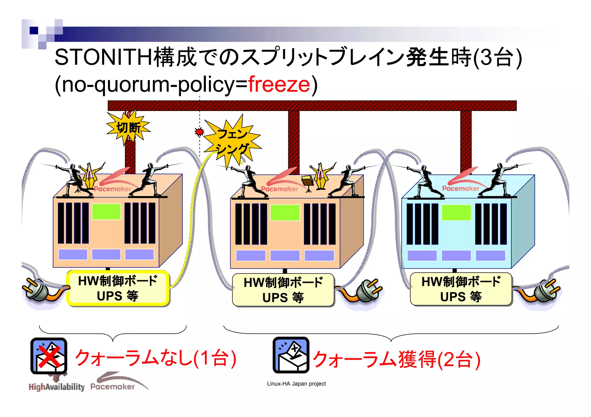 STONITH構成でのスプリットブレイン発生時(3台)
(no-quorum-policy=freeze)
切断

フェン
シング

HW制御ボード
制御ボード
HW制御ボード
制御ボード
UPS 等
UPS 等

× クォーラムなし(1台)

HW制御ボード
制御ボード
HW制御ボード
制御ボード
UPS 等
UPS 等

HW制御ボード
制御ボード
HW制御ボード
制御ボード
UPS 等
UPS 等

クォーラム獲得(2台)
Linux-HA Japan project

 