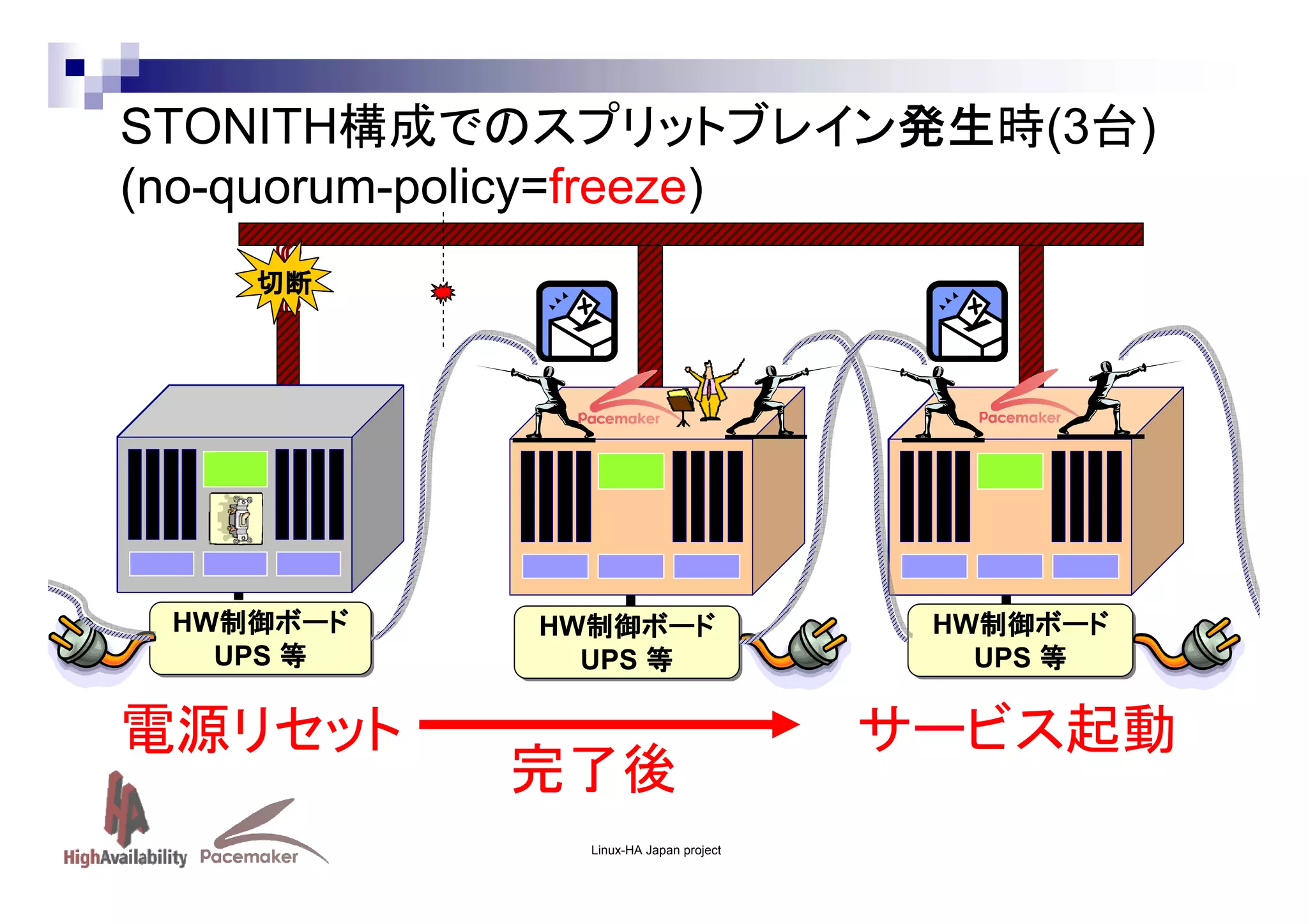 STONITH構成でのスプリットブレイン発生時(3台)
(no-quorum-policy=freeze)
切断

HW制御ボード
制御ボード
HW制御ボード
制御ボード
UPS 等
UPS 等

電源リセット

HW制御ボード
制御ボード
HW制御ボード
制御ボード
UPS 等
UPS 等

完了後
Linux-HA Japan project

HW制御ボード
制御ボード
HW制御ボード
制御ボード
UPS 等
UPS 等

サービス起動

 