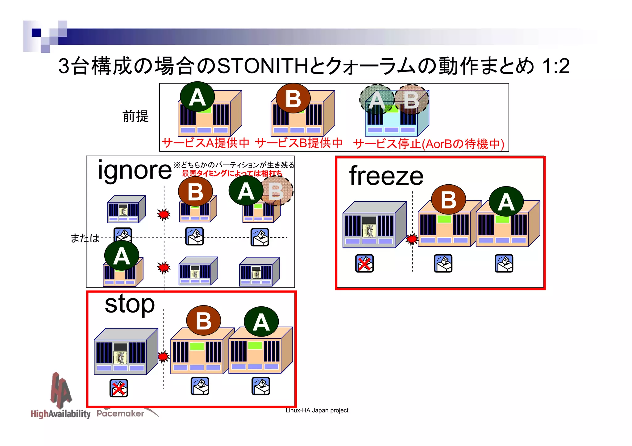 3台構成の場合のSTONITHとクォーラムの動作まとめ 1:2

A

前提

B

A B

サービスA提供中 サービスB提供中 サービス停止(AorBの待機中)

ignore

※どちらかのパーティションが生き残る
最悪タイミングによっては相打ち
タイミングによっては相打ち

B

A B

freeze
B

または

A

stop

×
B

A

×
Linux-HA Japan project

A

 