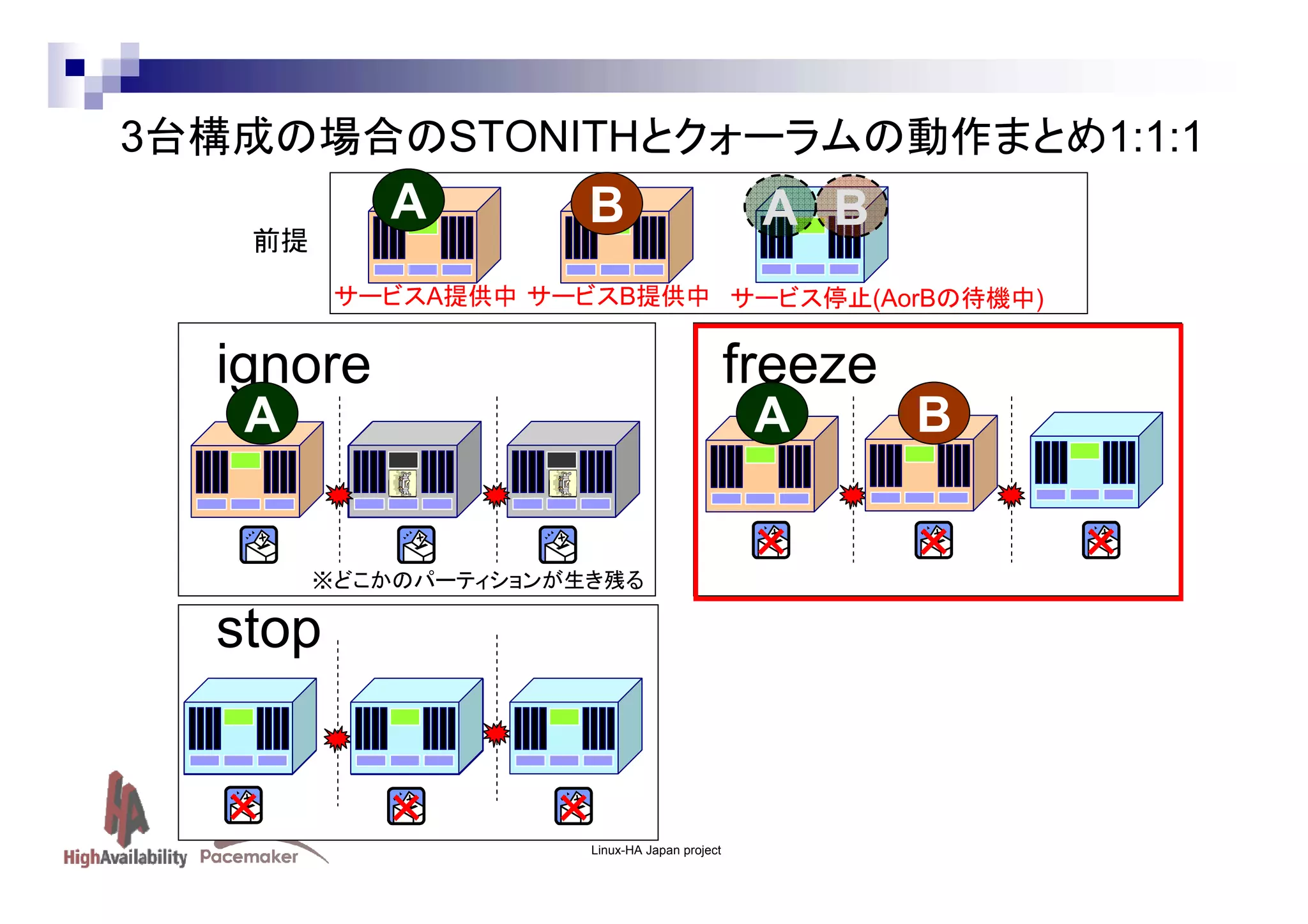 3台構成の場合のSTONITHとクォーラムの動作まとめ1:1:1

A

前提

B

A B

サービスA提供中 サービスB提供中 サービス停止(AorBの待機中)

ignore

freeze
A

※どこかのパーティションが生き残る

stop
×

×

×
Linux-HA Japan project

B

×

A

×

×

 