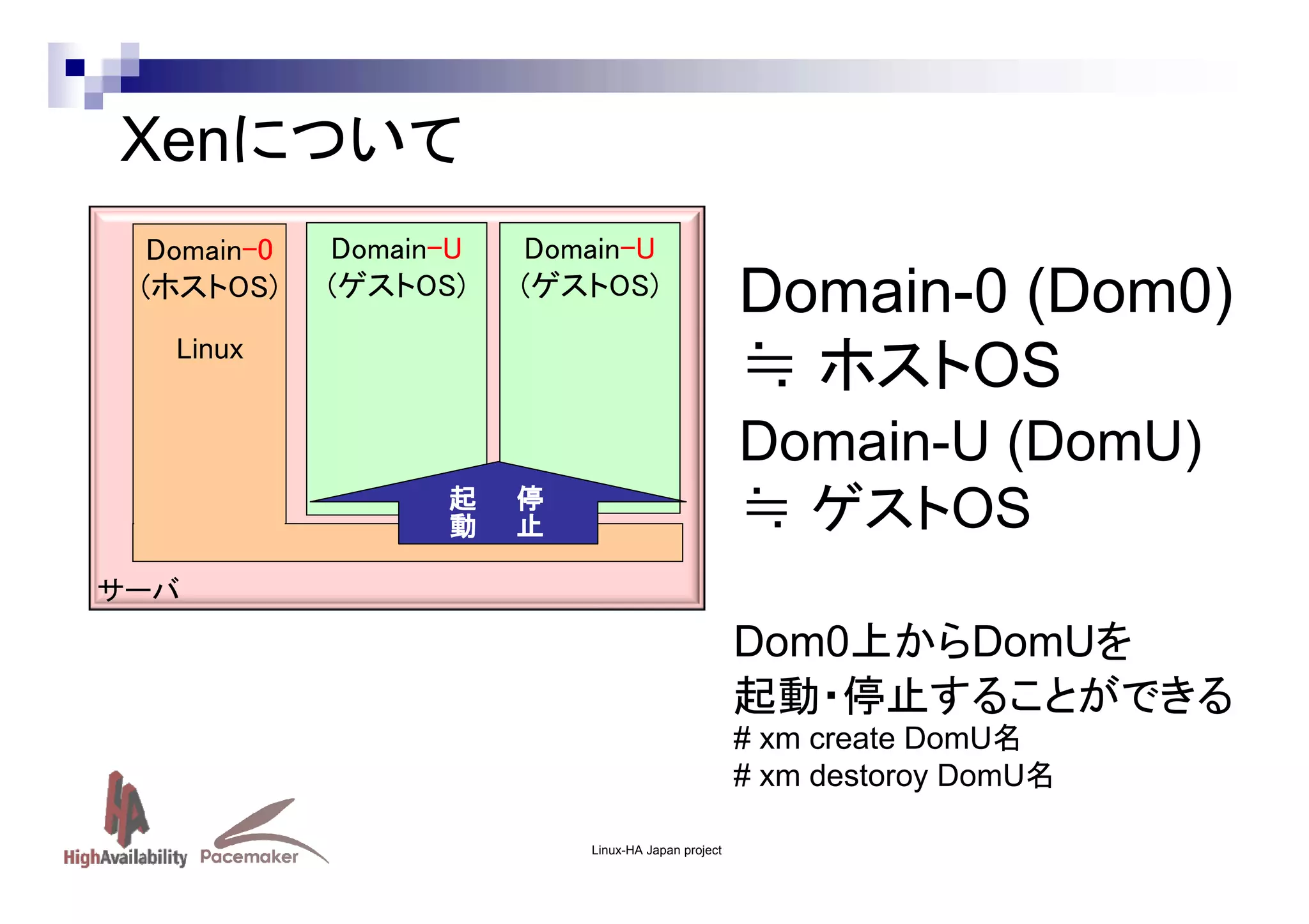 Xenについて
Domain-0
(ホストOS)

Domain-U
(ゲストOS)

Domain-U
(ゲストOS)

Linux

Domain-0 (Dom0)
≒ ホストOS

停止
停止
停止
停止

起動
起動
起動
起動

Domain-U (DomU)
≒ ゲストOS

サーバ

Dom0上からDomUを
起動・停止することができる
# xm create DomU名
# xm destoroy DomU名
Linux-HA Japan project

 