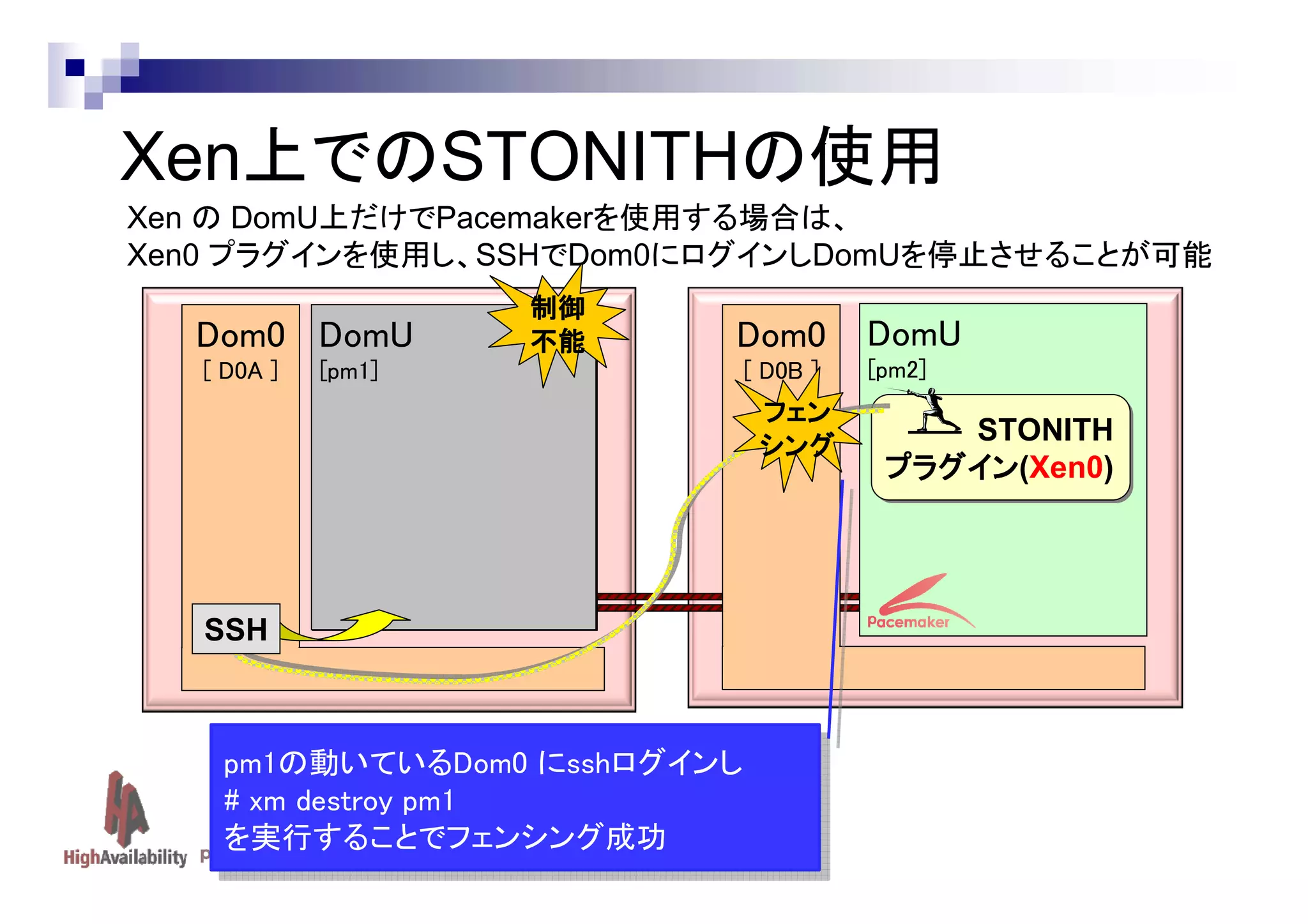 Xen上でのSTONITHの使用
Xen の DomU上だけでPacemakerを使用する場合は、
Xen0 プラグインを使用し、SSHでDom0にログインしDomUを停止させることが可能

Dom0 DomU
[ D0A ]

制御
不能

Dom0
[ D0B ]

[pm1]

DomU
[pm2]

フェン
シング

STONITH
プラグイン(Xen0)
プラグイン
プラグイン

SSH

pm1の動いているDom0 にsshログインし
pm1の動いているDom0 にsshログインし
##xm destroy pm1
xm destroy pm1
を実行することでフェンシング成功
を実行することでフェンシング成功
Linux-HA Japan project

STONITH
プラグイン(Xen0)
プラグイン
プラグイン

 