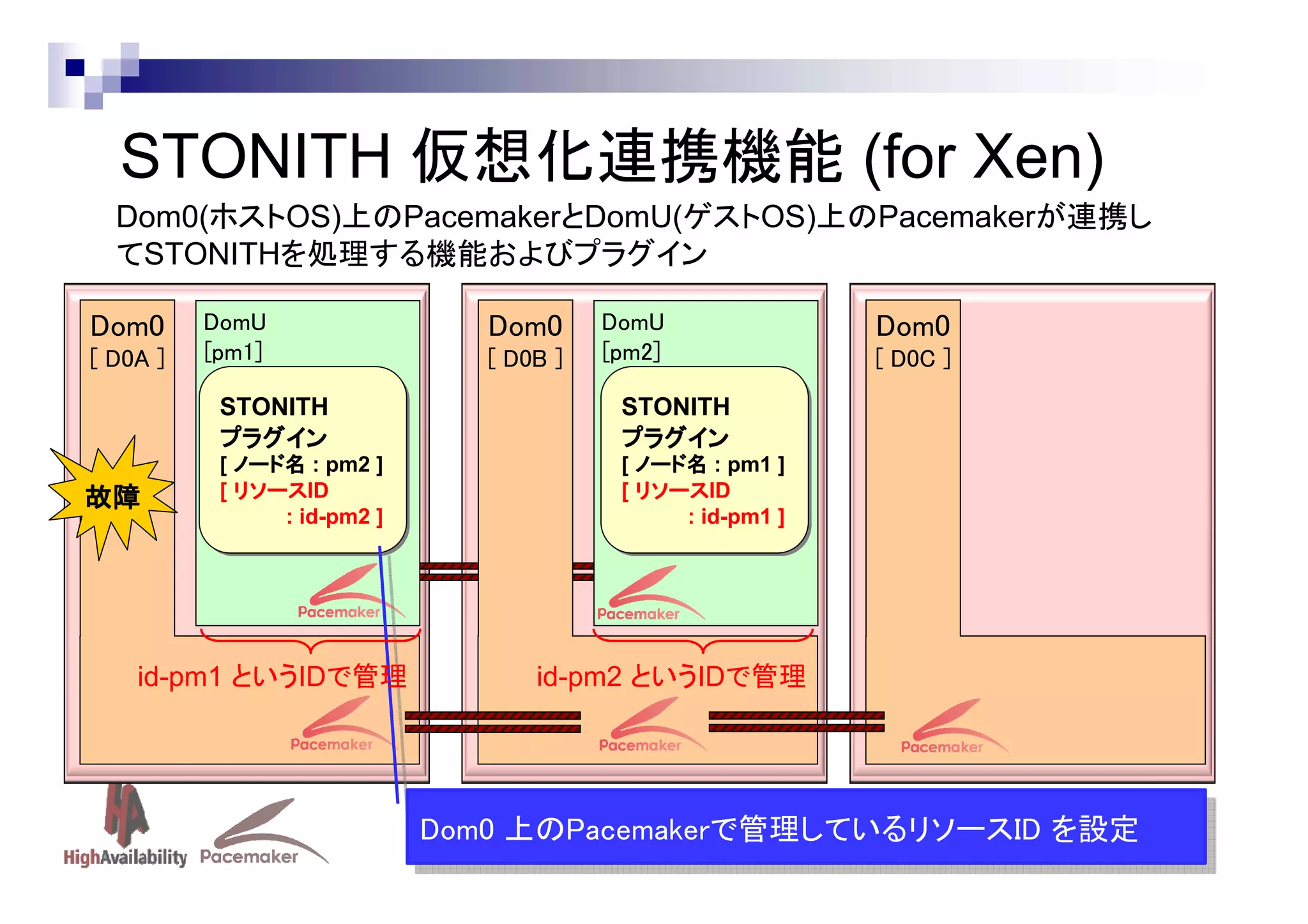 STONITH 仮想化連携機能 (for Xen)
Dom0(ホストOS)上のPacemakerとDomU(ゲストOS)上のPacemakerが連携し
てSTONITHを処理する機能およびプラグイン
Dom0
[ D0A ]

DomU
[pm1]

Dom0
[ D0B ]

DomU
[pm2]

STONITH
STONITH
プラグイン
プラグイン

故障

[ D0C ]

STONITH
STONITH
プラグイン
プラグイン

[[ ノード名 :: pm2 ]]
ノード名 pm2
[[ リソース
リソースID
リソースID
リソース
:: id-pm2 ]]
id-pm2

Dom0

[[ ノード名 :: pm1 ]]
ノード名 pm1
[[ リソース
リソースID
リソースID
リソース
:: id-pm1 ]]
id-pm1

id-pm1 というIDで管理

id-pm2 というIDで管理

Dom0 上のPacemakerで管理しているリソースID を設定
Dom0 上のPacemakerで管理しているリソースID を設定
Linux-HA Japan project

 