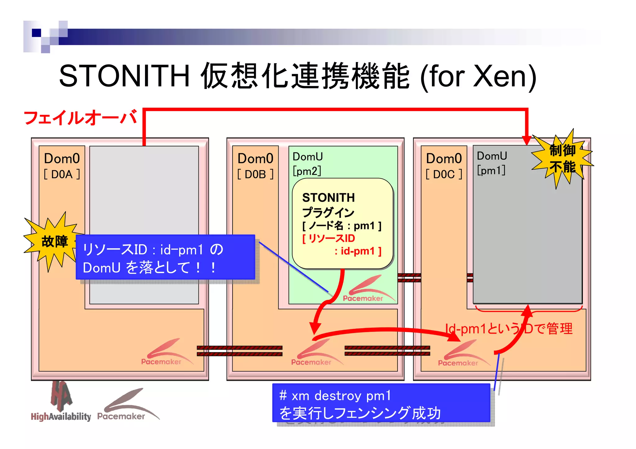 STONITH 仮想化連携機能 (for Xen)
フェイルオーバ
Dom0

Dom0

[ D0A ]

[ D0B ]

DomU
[pm2]

Dom0 DomU
[ D0C ]

[pm1]

制御
不能

STONITH
STONITH
プラグイン
プラグイン

故障

リソースID : :id-pm1 の
リソースID id-pm1 の
DomU を落として！！
DomU を落として！！

STONITH
STONITH
プラグイン
プラグイン

[[ ノード名 :: pm1 ]]
ノード名 pm1
[[ リソース
リソースID
リソースID
リソース
:: id-pm1 ]]
id-pm1

[[ ノード名 :: pm2 ]]
ノード名 pm2
[[ リソース
リソースID
リソースID
リソース
:: pm2rid ]]
pm2rid

Id-pm1というIDで管理

##xm destroy pm1
xm destroy pm1
を実行しフェンシング成功
を実行しフェンシング成功
Linux-HA Japan project

 