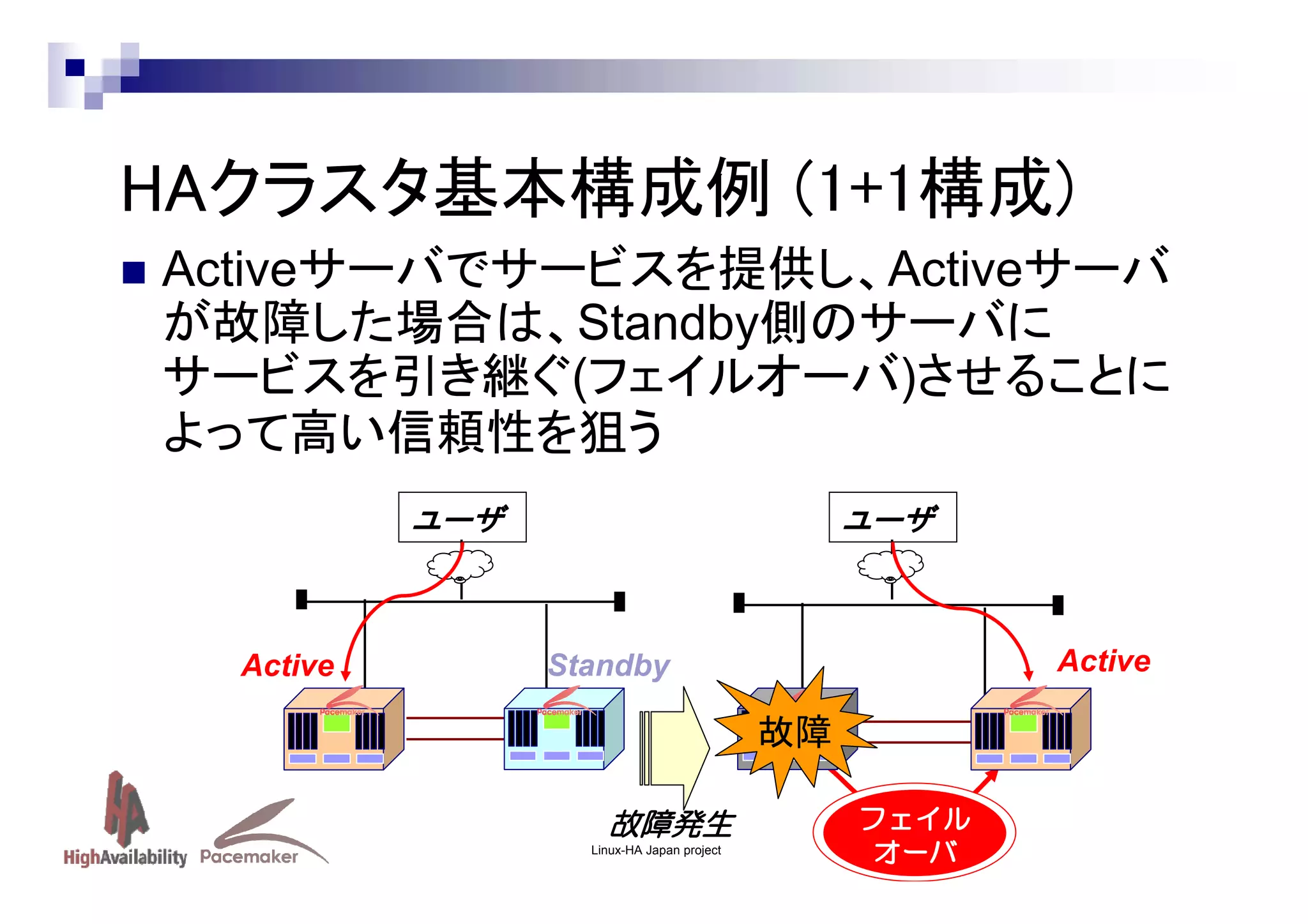 HAクラスタ基本構成例 (1+1構成)
Activeサーバでサービスを提供し、Activeサーバ
が故障した場合は、Standby側のサーバに
サービスを引き継ぐ(フェイルオーバ)させることに
よって高い信頼性を狙う
ユーザ

Active

ユーザ

Active

Standby

故障
故障発生
Linux-HA Japan project

フェイル
オーバ

 