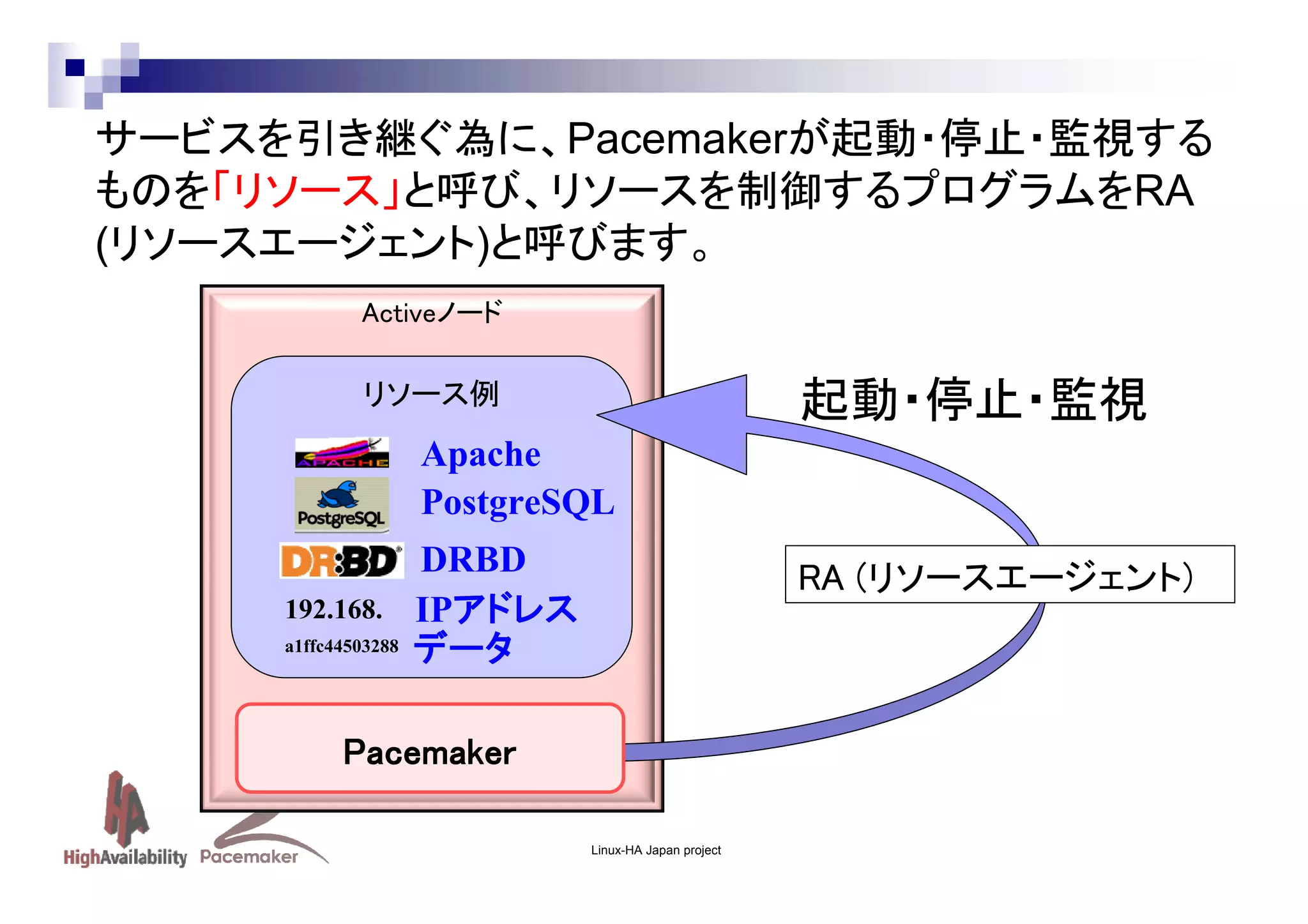 サービスを引き継ぐ為に、Pacemakerが起動・停止・監視する
ものを「リソース」と呼び、リソースを制御するプログラムをRA
(リソースエージェント)と呼びます。
Activeノード

起動・停止・監視

リソース例

Apache
PostgreSQL
192.168.
a1ffc44503288

DRBD
IPアドレス
アドレス
データ

RA (リソースエージェント)

Pacemaker
Linux-HA Japan project

 