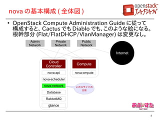 nova の基本構成 ( 全体図 )
●
    OpenStack Compute Administration Guide に従って
    構成すると、 Cactus でも Diablo でも、このような絵になる。
    根幹部分 (Flat/FlatDHCP/VlanManager) は変更なし。
          Admin           Private       Public
         Network          Network      Network

                                                  Internet

                      Cloud
                                     Compute
                     Controller
                      nova-api      nova-cmpute

                   nova-scheduler

                   nova-network     このスライドの
                                      主役
                     Database

                     RabbotMQ

                      glance

                                                             5
 