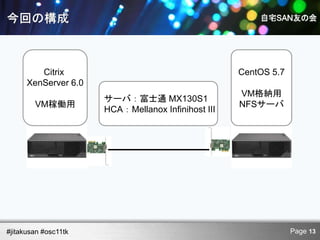 Citrix                                     CentOS 5.7
      XenServer 6.0
                                                    VM格納用
                      サーバ：富士通 MX130S1
        VM稼働用                                       NFSサーバ
                      HCA：Mellanox Infinihost III




#jitakusan #osc11tk                                              Page 13
 