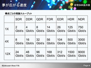 構成ごとの理論スループット

              SDR     DDR   QDR    FDR    EDR    HDR    NDR

              2      4      8      14     26     125    750
   1X
              Gbit/s Gbit/s Gbit/s Gbit/s Gbit/s Gbit/s Gbit/s

              8      16     32     56     104    500    3000
   4X
              Gbit/s Gbit/s Gbit/s Gbit/s Gbit/s Gbit/s Gbit/s

              24     48     96     168    312    1500 9000
   12X
              Gbit/s Gbit/s Gbit/s Gbit/s Gbit/s Gbit/s Gbit/s


#jitakusan #osc11tk                                         Page 8
 