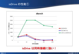 ioDrive ܢ




       ioDrive ͬrӾAˏ
               43
 