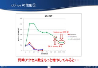 ioDrive ܢ




                    loadaverage 8000 




                latency k




   ͬräȉ䤷Ƥߤ???
               44
 