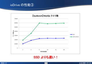 ioDrive ܢ




           SSD ٤
               45
 