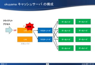 okuyama å奵` Θ



饤
                                   ǩ`Ω`   ǩ`Ω`

                ᥤϺ
         VIP    LVS      ޥ`Ω`   ǩ`Ω`   ǩ`Ω`




                LVS      ޥ`Ω`   ǩ`Ω`   ǩ`Ω`

               Х

                                   ǩ`Ω`   ǩ`Ω`




                             56
 