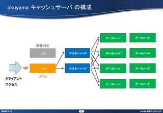 okuyama å奵` Θ




                                ǩ`Ω`   ǩ`Ω`

               Ϻ

                LVS   ޥ`Ω`   ǩ`Ω`   ǩ`Ω`




         VIP    LVS   ޥ`Ω`   ǩ`Ω`   ǩ`Ω`

               ᥤ
饤
                            ǩ`Ω`   ǩ`Ω`




                          57
 