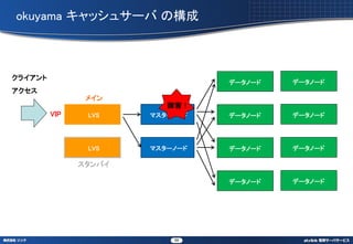 okuyama å奵` Θ



饤
                                 ǩ`Ω`   ǩ`Ω`

                ᥤ
                          Ϻ
         VIP    LVS    ޥ`Ω`   ǩ`Ω`   ǩ`Ω`




                LVS    ޥ`Ω`   ǩ`Ω`   ǩ`Ω`

               Х

                                 ǩ`Ω`   ǩ`Ω`




                           59
 
