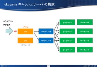 okuyama å奵` Θ



饤
                                 ǩ`Ω`   ǩ`Ω`

                ᥤ

         VIP    LVS    ޥ`Ω`   ǩ`Ω`   ǩ`Ω`




                LVS    ޥ`Ω`   ǩ`Ω`   ǩ`Ω`

               Х

                                 ǩ`Ω`   ǩ`Ω`




                           61
 