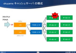 okuyama å奵` Θ



                                    Ϻ
饤
                                 ǩ`Ω`   ǩ`Ω`

                ᥤ

         VIP    LVS    ޥ`Ω`   ǩ`Ω`   ǩ`Ω`




                LVS    ޥ`Ω`   ǩ`Ω`   ǩ`Ω`

               Х

                                 ǩ`Ω`   ǩ`Ω`




                           62
 