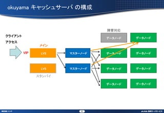 okuyama å奵` Θ


                                 Ϻ
饤
                                 ǩ`Ω`   ǩ`Ω`

                ᥤ

         VIP    LVS    ޥ`Ω`   ǩ`Ω`   ǩ`Ω`




                LVS    ޥ`Ω`   ǩ`Ω`   ǩ`Ω`

               Х

                                 ǩ`Ω`   ǩ`Ω`




                           63
 