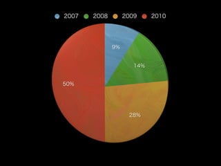 2007   2008        2009     2010




              9%


                      14%


50%




                    28%
 