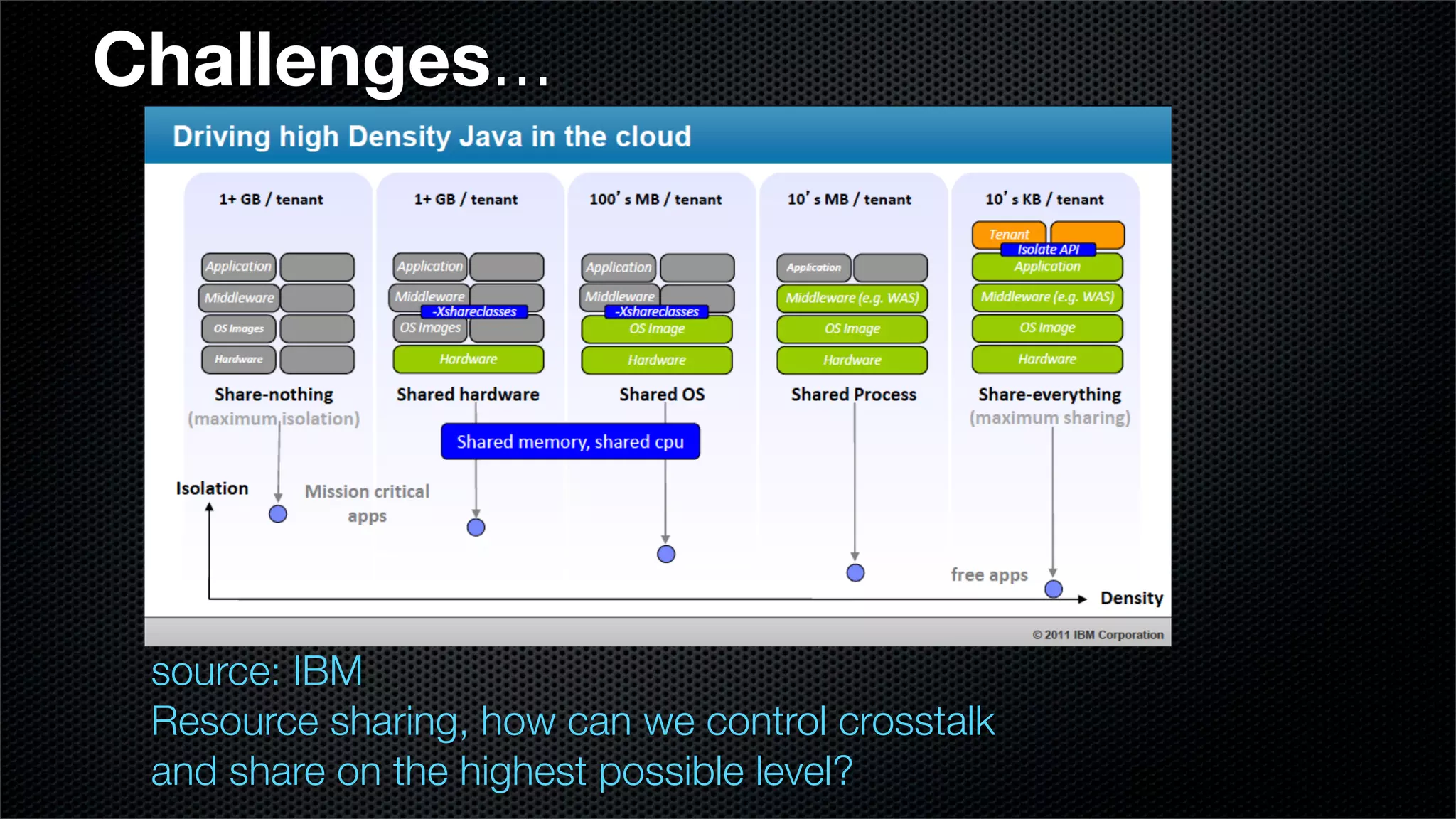 Challenges...




 source: IBM
 Resource sharing, how can we control crosstalk
 and share on the highest possible level?
 