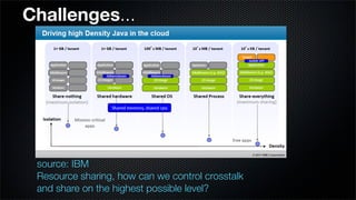 Challenges...




 source: IBM
 Resource sharing, how can we control crosstalk
 and share on the highest possible level?
 