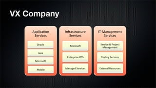 VX Company

    Applica'on*   Infrastructure*     IT=Management*
     Services*       Services*            Services*

      Oracle*                          Service*&*Project*
                     Microso3*
                                         Management*

       Java*
                   Enterprise*OSS*     Tes'ng*Services*
     Microso3*


      Mobile*     Managed*Services*   External*Resources*
 