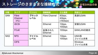 ストレージのさまざまな接続方式
   分類       タイプ         アクセス   接続経路            主な速度       用途など
   SAN      Fibre       ブロック   Fibre Channel   8Gbps,     高速なSAN
            Channel     レベル                    4Gbps,
            （FC）                               (16Gbps)
            iSCSI              Ethernet        1Gbps,     安価なSAN
                                               10Gbps
            FCoE               拡張された           10Gbps     SAN/LANの統合
                               Ethernet
   NAS      NFS         ファイル   Ethernet        1Gbps,     UNIX系
                        レベル                    10Gbps     ファイル共有
            CIFS                                          Windows
                                                          ファイル共有


#jitakusan #osckansai                                               Page 24
 