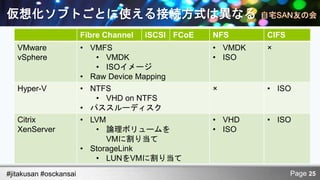 仮想化ソフトごとに使える接続方式は異なる
                        Fibre Channel   iSCSI FCoE   NFS      CIFS
   VMware               • VMFS                       • VMDK   ×
   vSphere                 • VMDK                    • ISO
                           • ISOイメージ
                        • Raw Device Mapping
   Hyper-V              • NTFS                       ×        • ISO
                           • VHD on NTFS
                        • パススルーディスク
   Citrix               • LVM                        • VHD    • ISO
   XenServer               • 論理ボリュームを                • ISO
                              VMに割り当て
                        • StorageLink
                           • LUNをVMに割り当て
#jitakusan #osckansai                                                Page 25
 